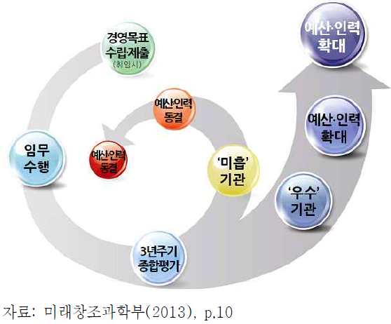 자율과 책임의 기관 운영체계