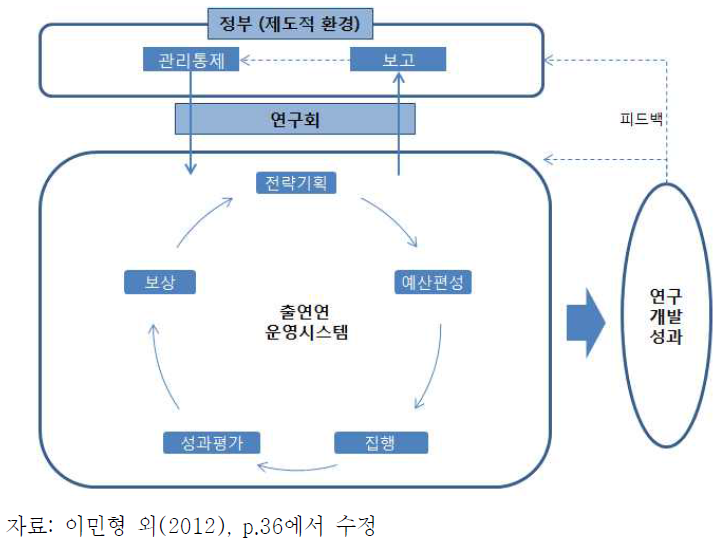 과학기술분야 출연연 운영시스템 및 제도적 환경