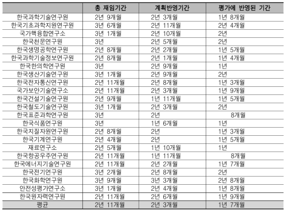 기관별 기관장 재임기간 및 책임경영기간