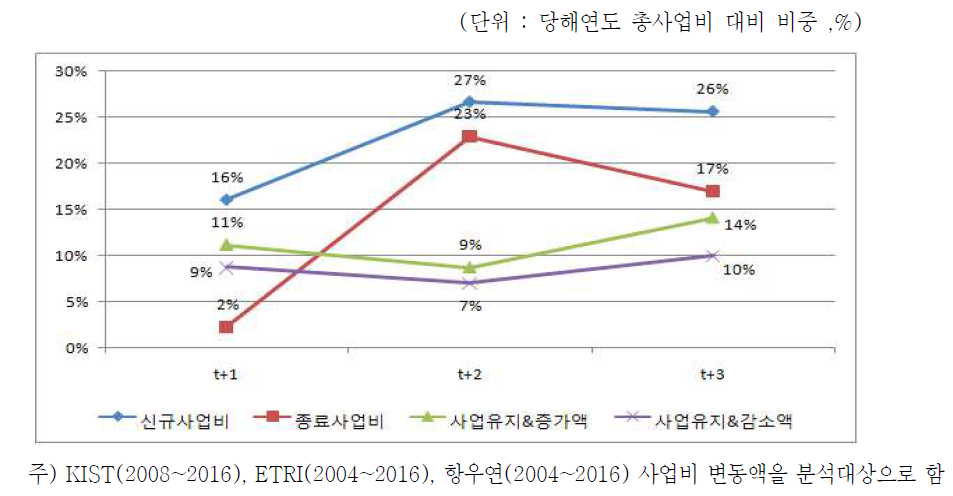 기관장 사업수행 시기와 사업비 증감액 비중