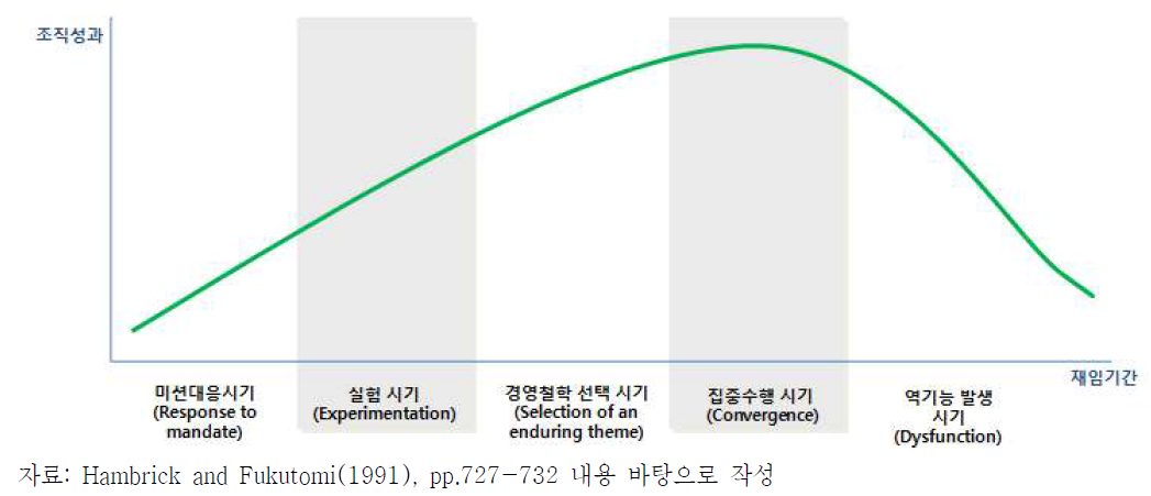 기관장의 라이프사이클에 따른 재임기관과 조직성과의 관계