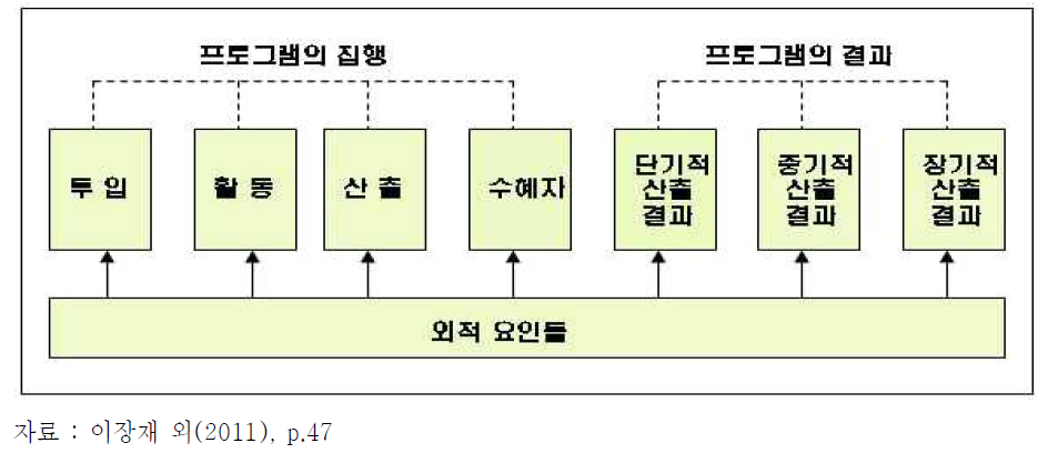 기본적인 프로그램 논리모형