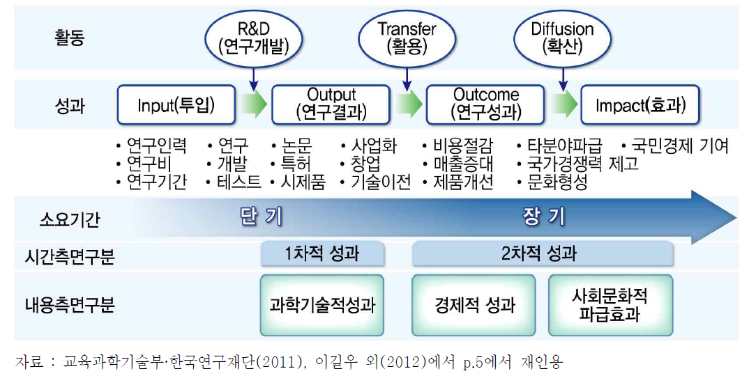 연구성과의 개념 및 분류