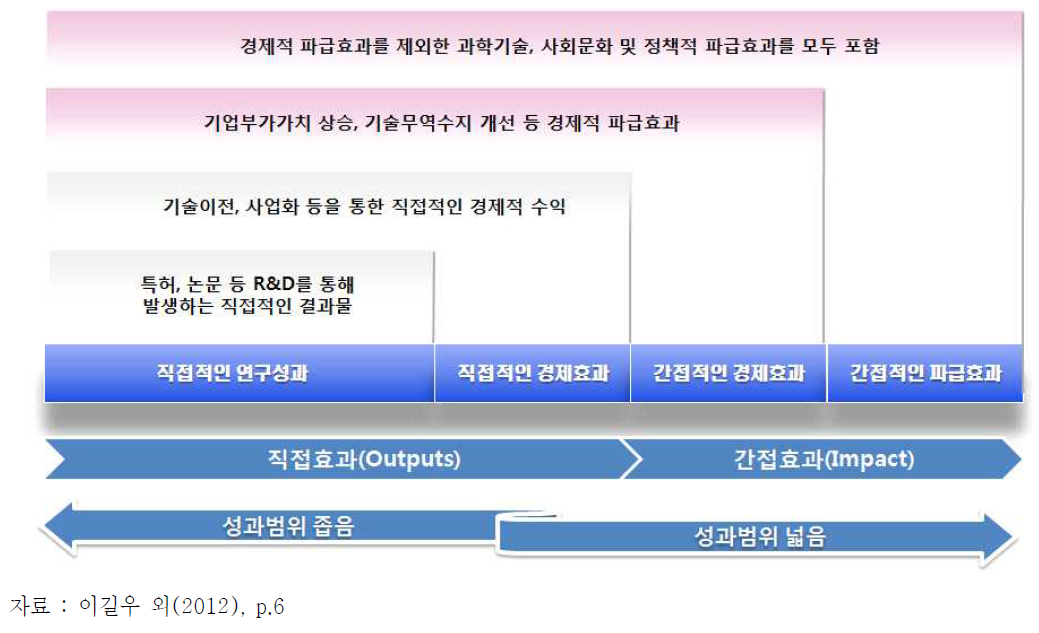 연구성과의 범위