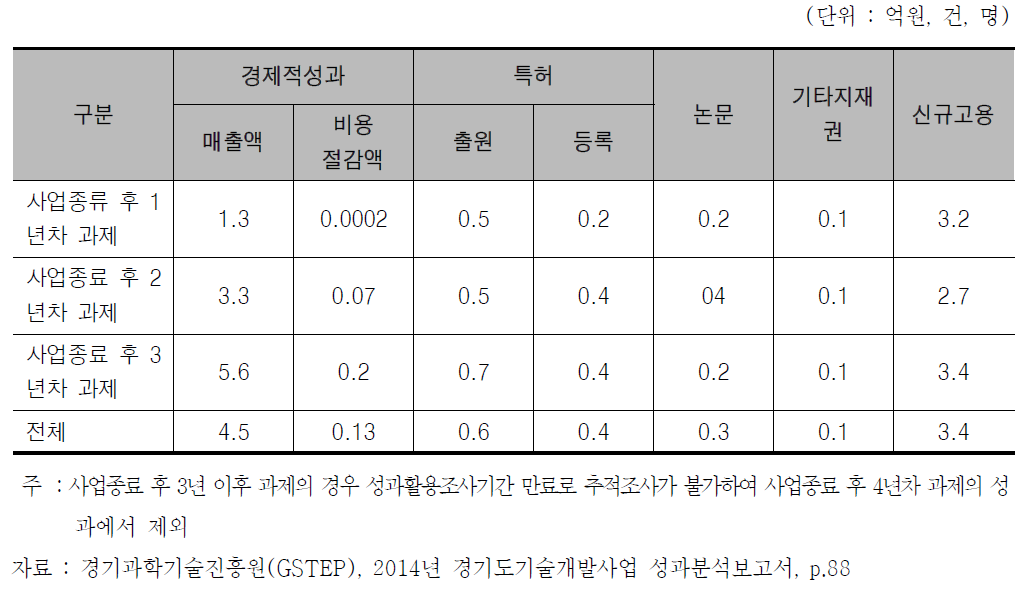 사업종료 시점별 도지원금 1억원당 성과