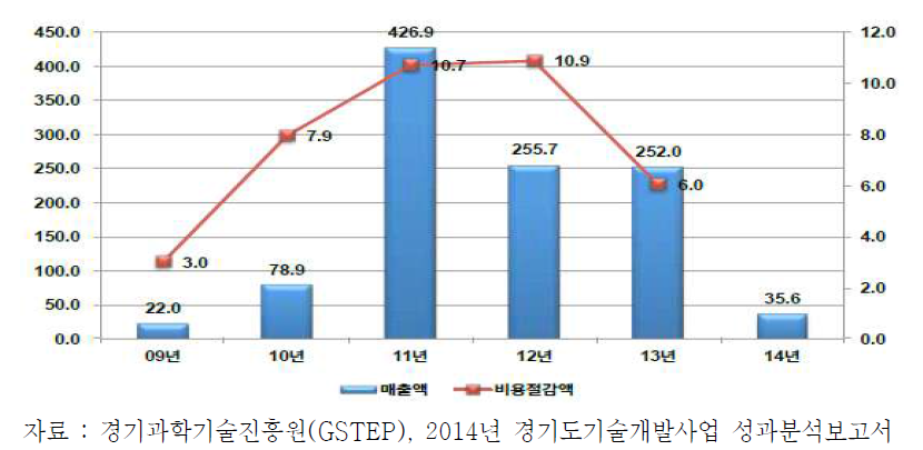 과제종료 후 매출액과 비용절감액의 변화