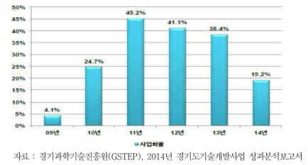 과제종료 후 사업화율의 변화