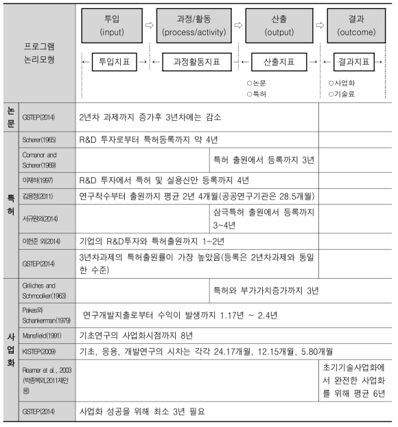 연구개발 투입대비 산출 메타분석결과