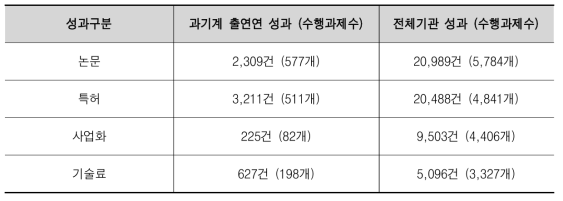 분석대상 과제 및 성과유형