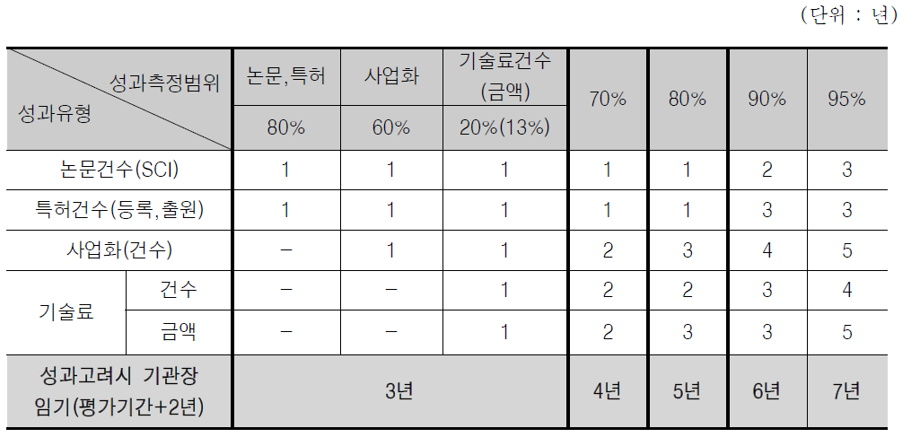 과학기술분야 출연연 성과데이터 분석결과 종합