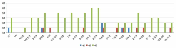 기관별 단임 기관장 분포