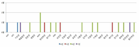 기관별 연임 기관장 분포