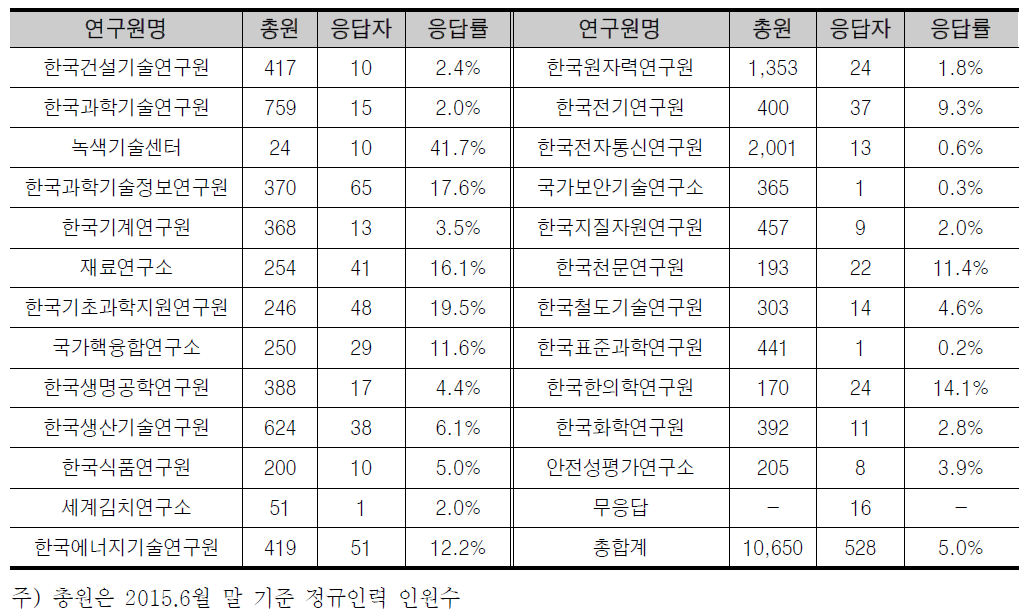 과기계 출연연 내부인식조사 응답률