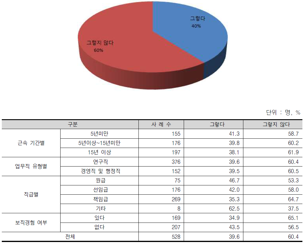 현행기관장의 임기 적정도에 대한 인식