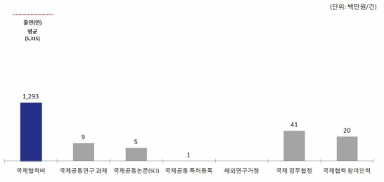 한국기계연구원(KIMM) ’15년 국제협력 현황