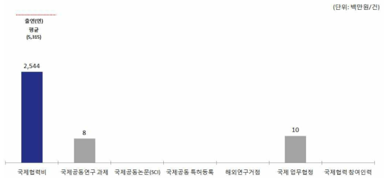 한국항공우주연구원(KARI) ’15년 국제협력 현황