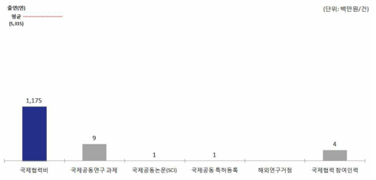 한국화학연구원(KRICT) ’15년 국제협력 현황