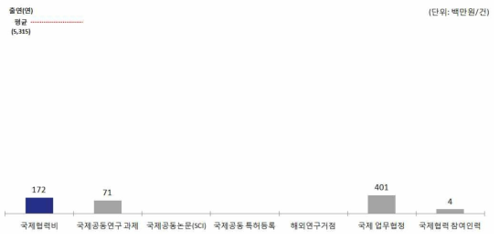 안정성평가연구소(KIT) ’15년 국제협력 현황