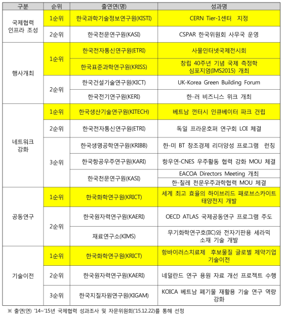 Best Practice 선정 결과