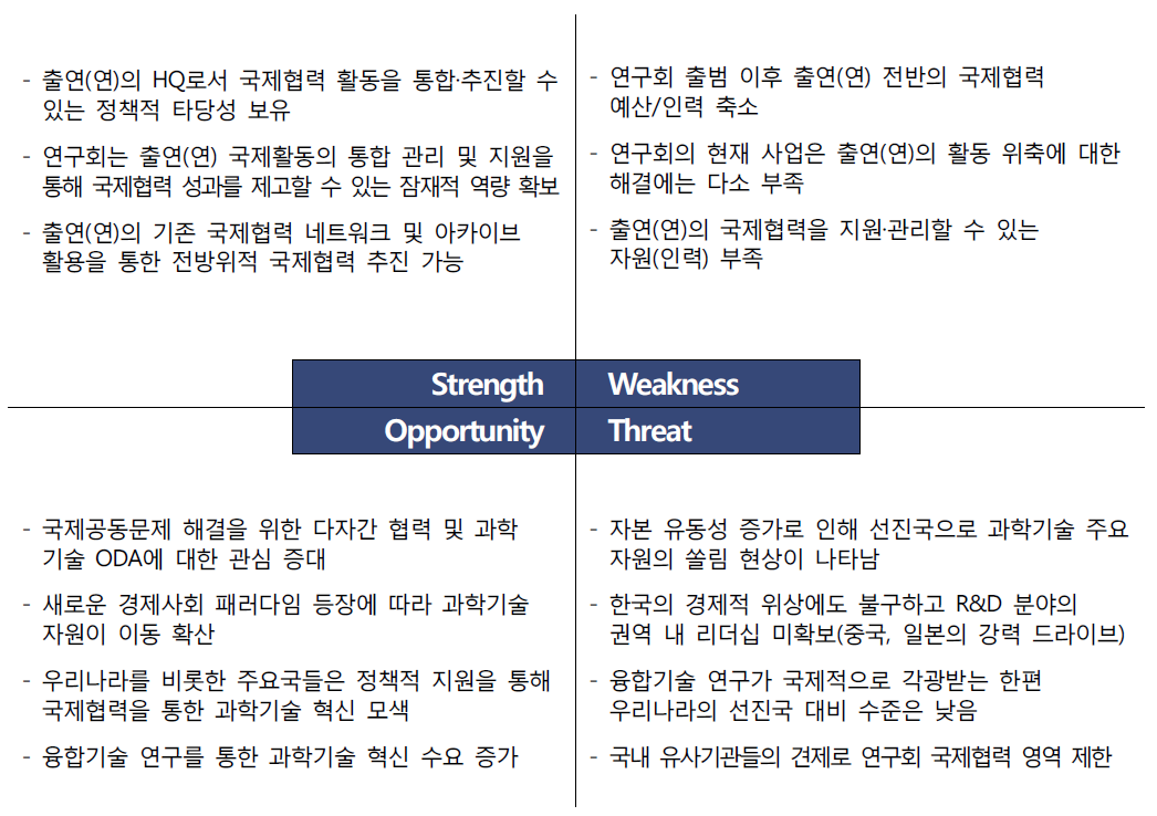 SWOT 분석 결과