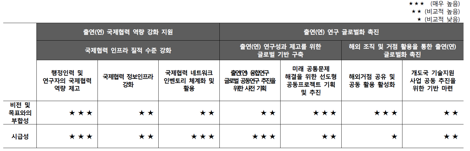 추진전략 로드맵(안) 도출을 위한 기준