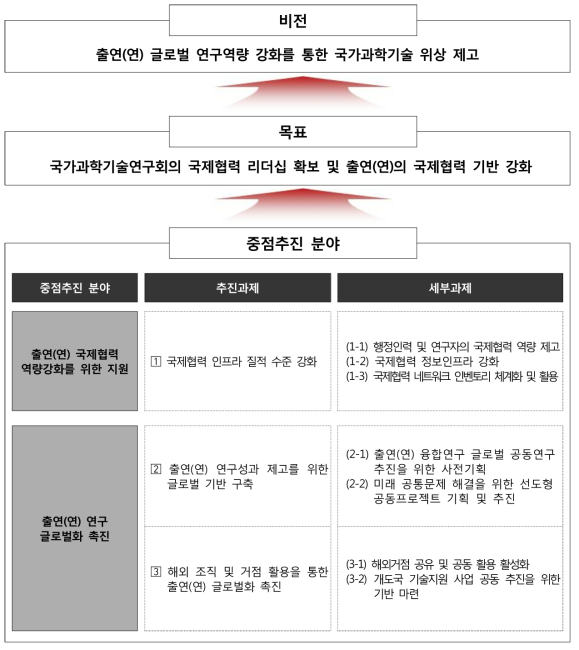 국가과학기술연구회 국제협력 비전·목표 및 추진전략