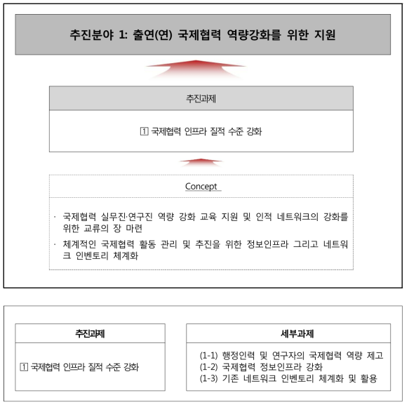 출연(연) 국제협력 역량 강화 지원 체계도