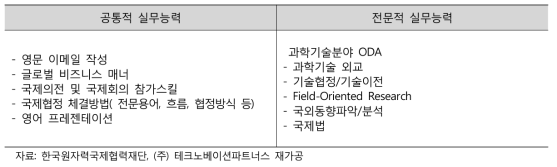 국제협력 실무 능력 분류