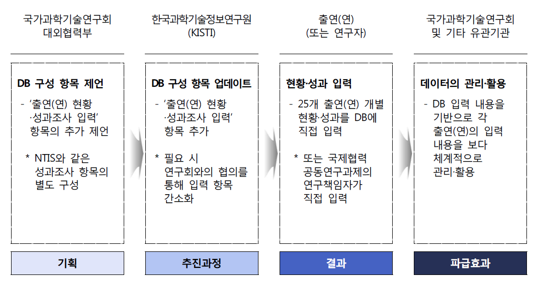 DB 입력 기반 출연(연) 국제협력 현황·성과조사 방식 도식도