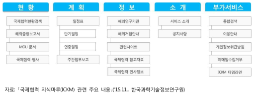 1차년도(’15년) 지식마루 DB 구성항목