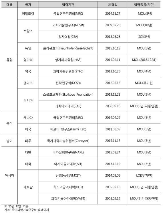 연구회 국제 협약 체결 목록