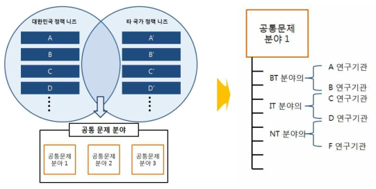 국가별 과학기술 정책 니즈 분석 및 공통분야 도출 과정 (컨셉 예시)