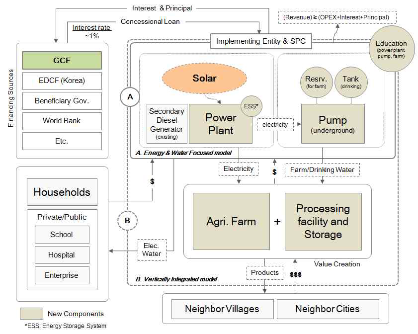 The SEED Program Solar and Agriculture Farm focused BM