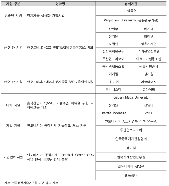 인도네시아사무소 공동활용 지원 성과(예시)