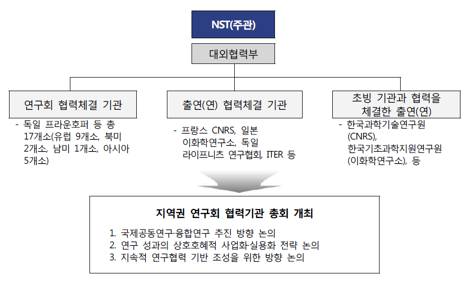 아시아 지역 정책연구 추진체계