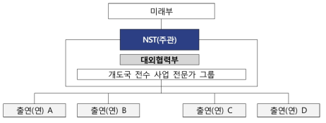 출연(연) 개도국 지원 사업 추진체계 개념도