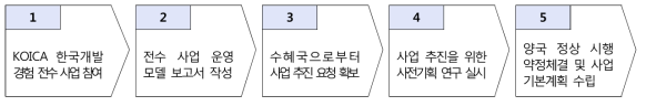 개도국 기술 지원 및 전수 사업 추진 절차