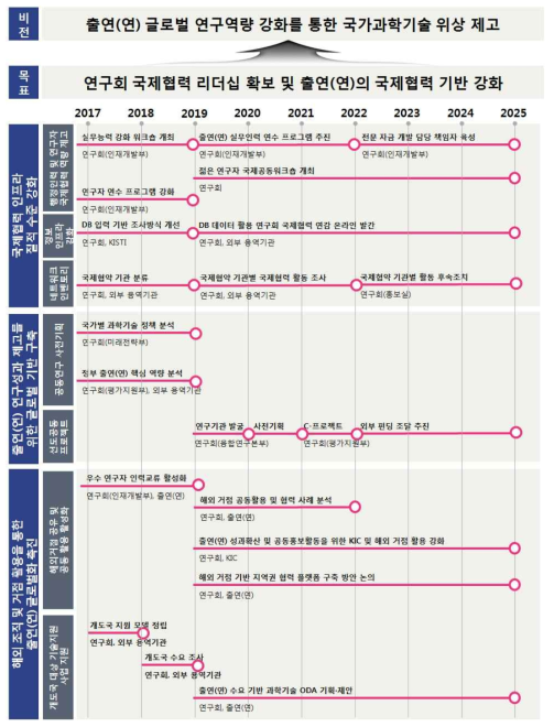 국가과학기술연구회 국제협력 로드맵(안)