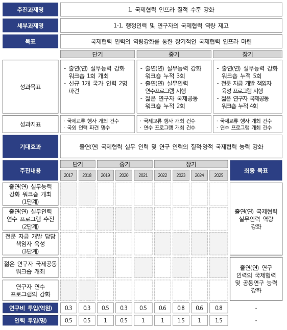 행정인력 및 연구자의 국제협력 역량 제고 추진 로드맵