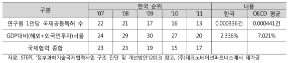 국내 과학기술분야의 국제협력 수준