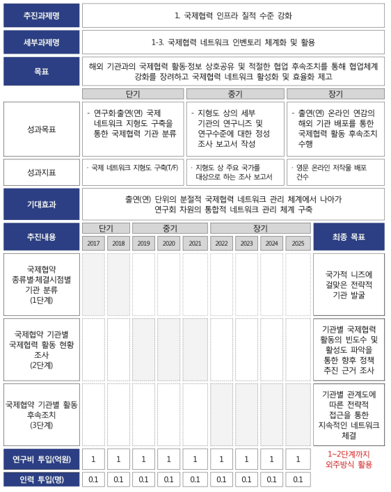 국제협력 네트워크 인벤토리 체계화 및 활용 추진 로드맵