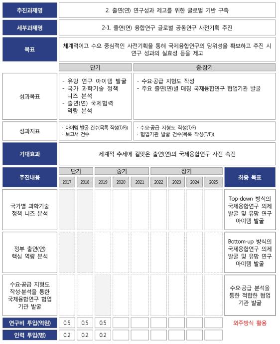 출연(연) 융합연구 글로벌 공동연구 사전기획 추진 로드맵