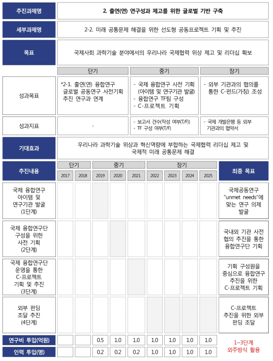 미래 공통문제 해결을 위한 선도형 공동프로젝트 기획 및 추진 로드맵