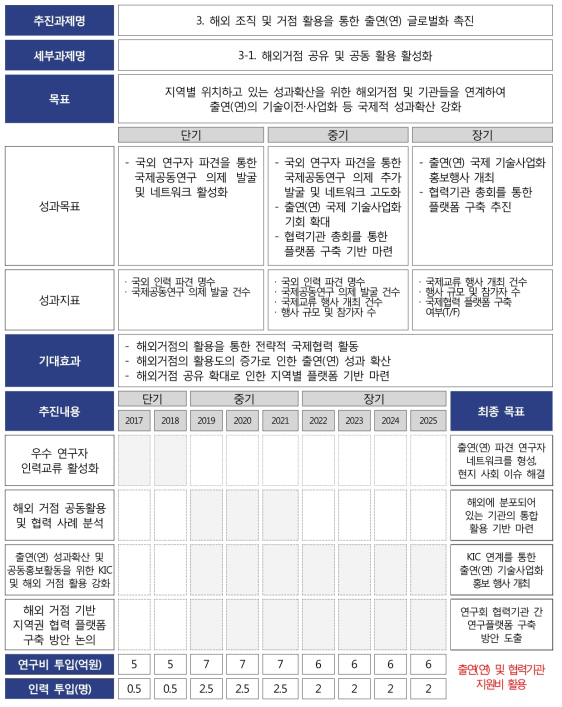 지역별 특성을 반영한 국제공동연구 추진 로드맵