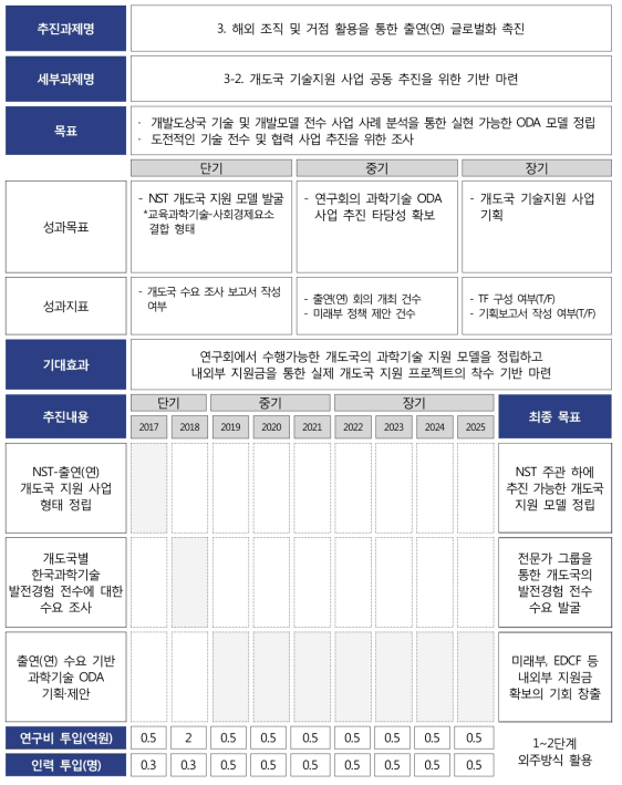 출연(연)의 개도국 대상 기술지원 사업 추진 기반 마련 로드맵