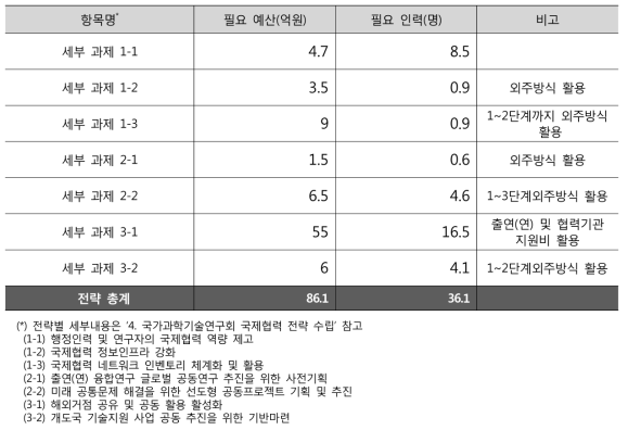 국제협력 전략 추진을 위한 예산 산정표