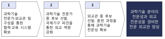 과학기술 외교관 추진 전략(안)