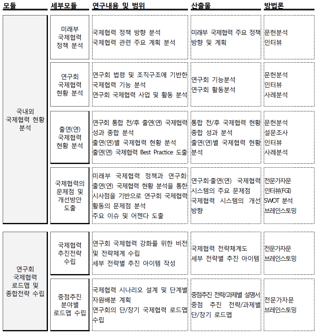 연구내용 및 범위