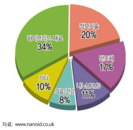 나노기술 경제의 응용분야 비중