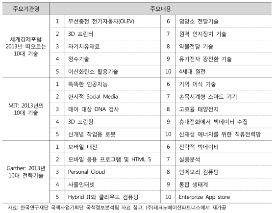 국외 주요연구기관에서 발표한 미래 유망기술